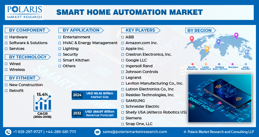 Smart Home Automation Market info